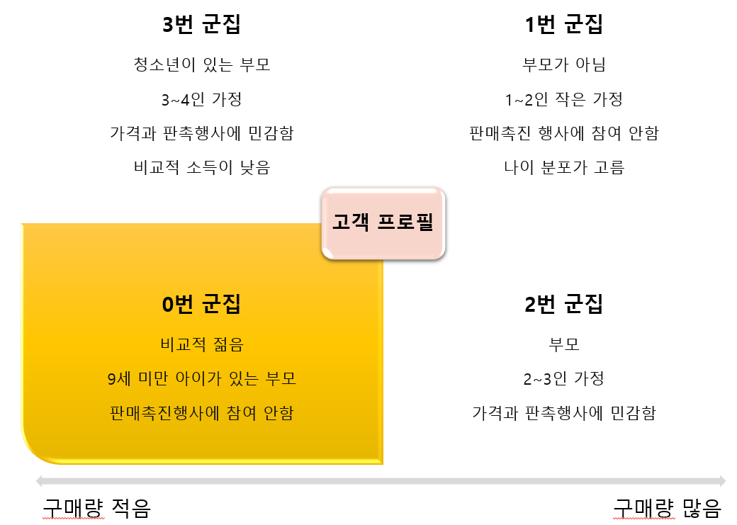 0번 군집.png