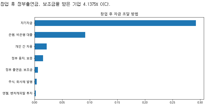 창업 후 자금조달 방법.png