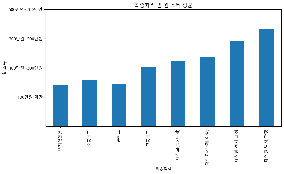 최종학력별 월소득 평균.png