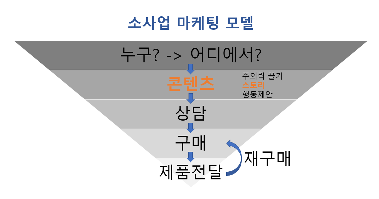 소사업 마케팅 모델 스토리.png