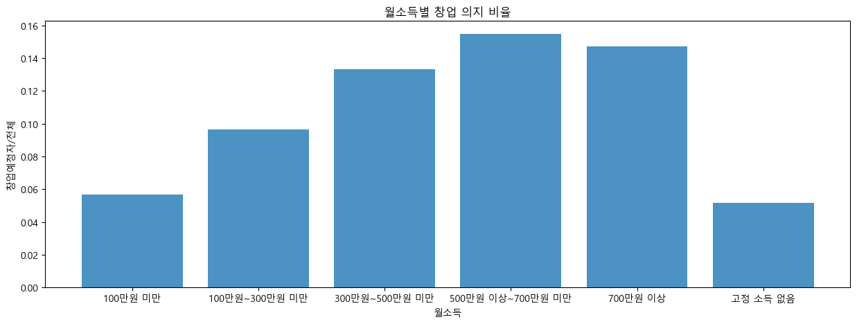 월 소득별 창업 계획 비율.png