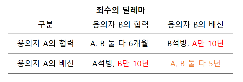 죄수의 딜레마.png