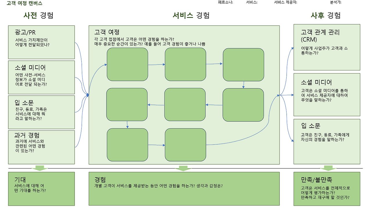 고객 여정 캔버스.png