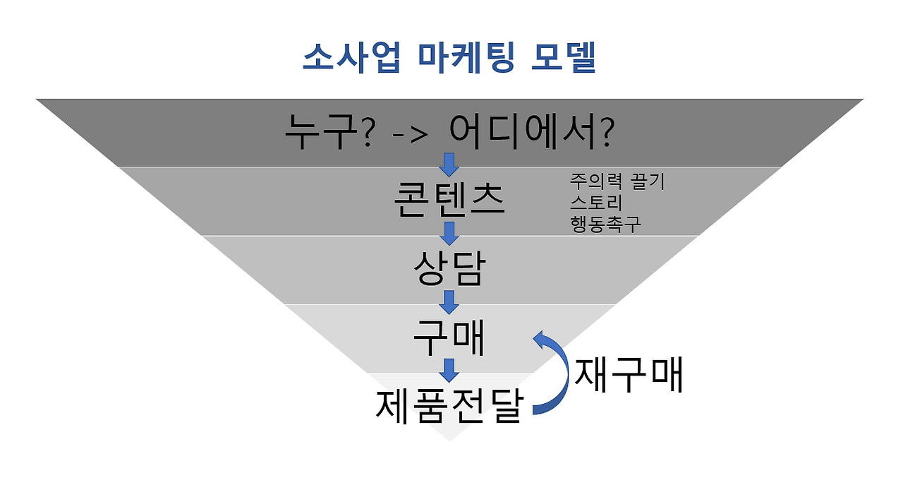 소사업 마케팅 모.png