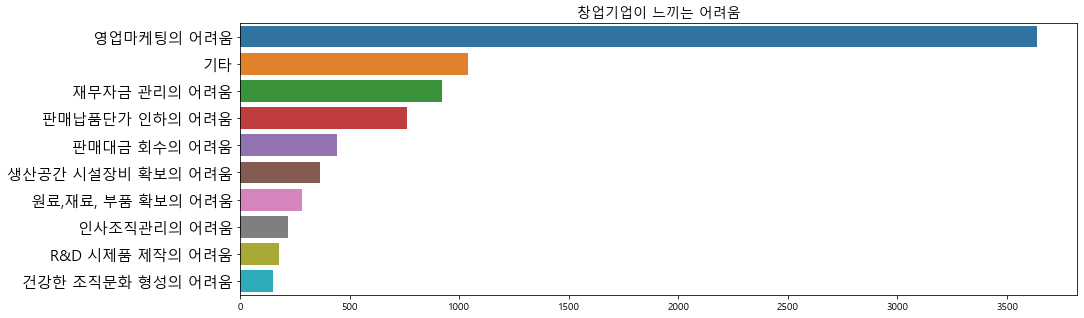 창업기업이 느끼는 어려움.png