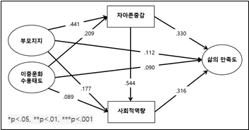 그림 Ⅲ-5 최종모형의 경로 분석결과.png