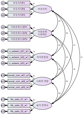 그림 Ⅲ-1 확인적 요인분석 모형.png