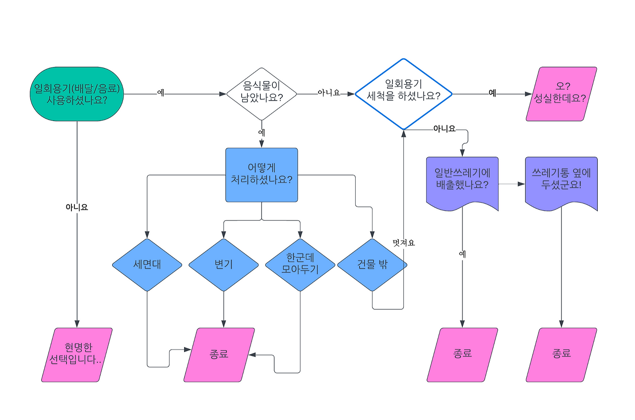 쓰레기 소화하기_논리회로.png