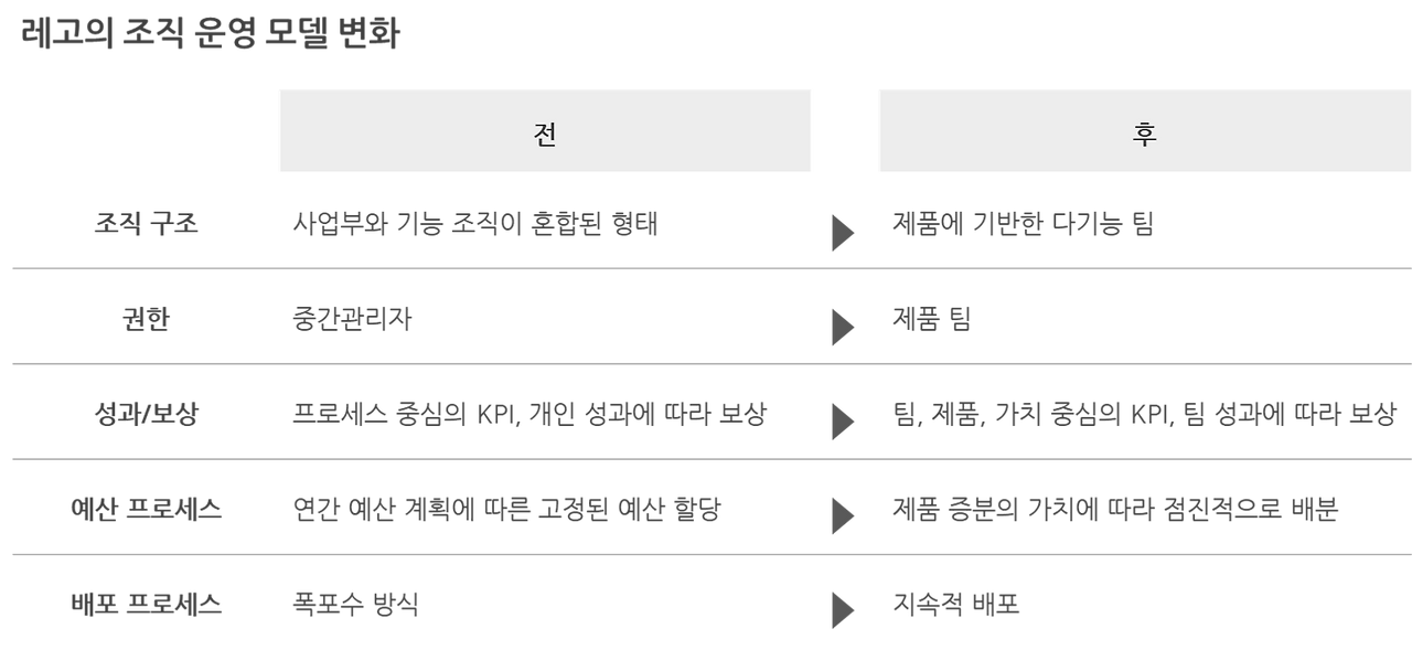 레고의 조직운영 모델 변화.png