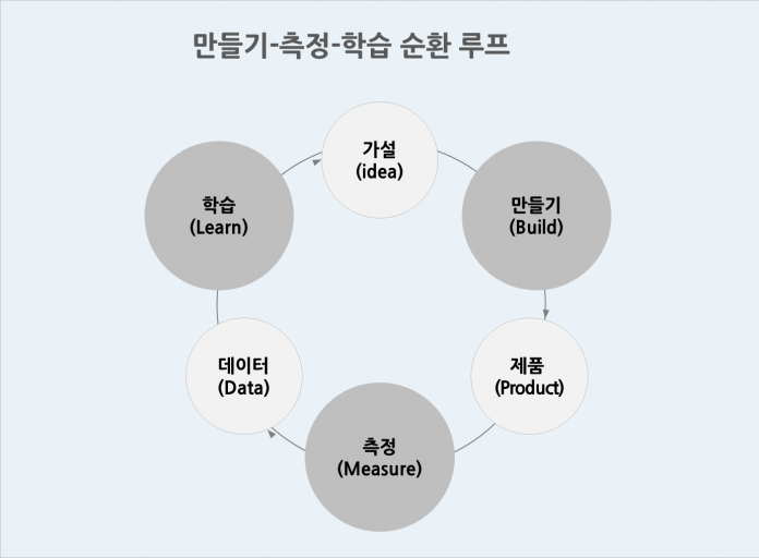 만들기-측정-학습-순환-루프-2-696x512.png