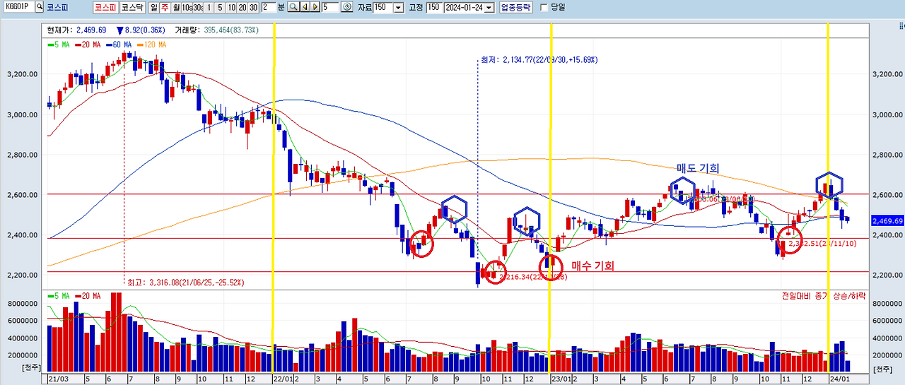 코스피_주봉_2024.01.24_몇번의 기회.png