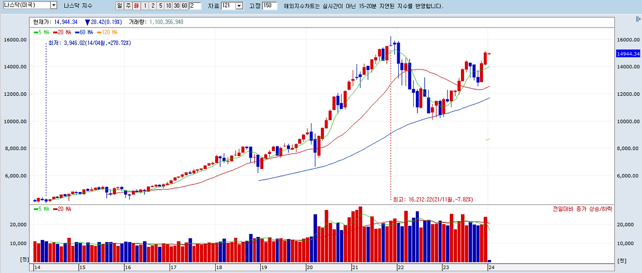 미국 나스닥_월봉_ 2024-01-17 183327.png