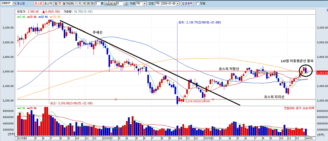 코스피_주봉_저항선_바닥 매수 지점_2024.01.08.png