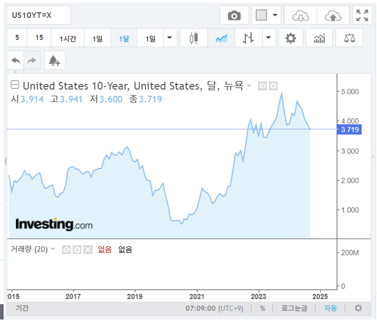 미국국채 10년물_10년 그래프_2024.09.20.png