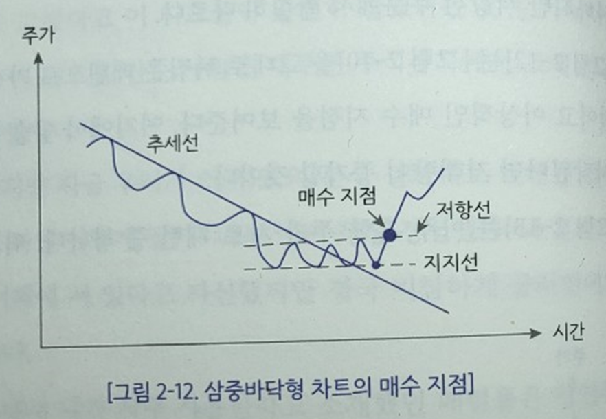 바닥형 차트의 매수 지점.png