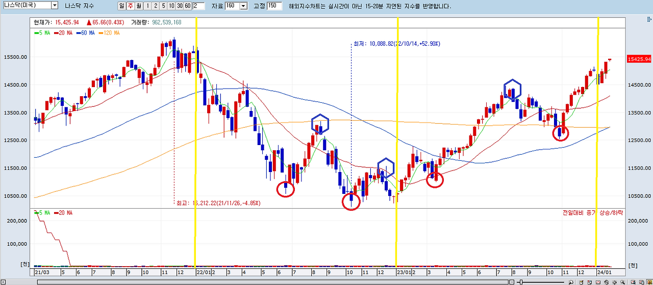 나스닥 추세선_주봉_2024.01.24.png