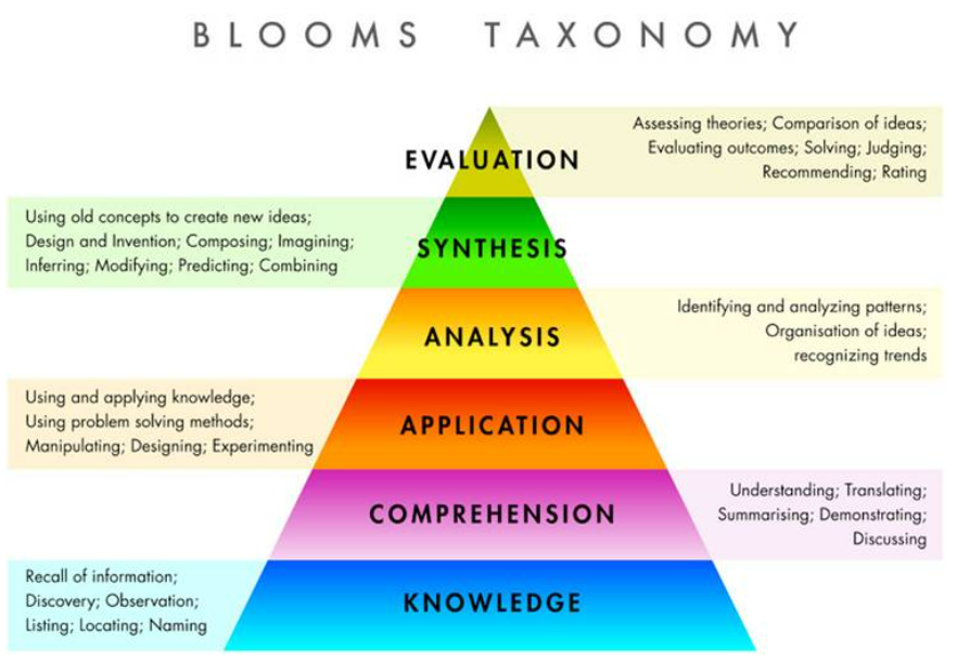 블룸의 지식의 위계.png