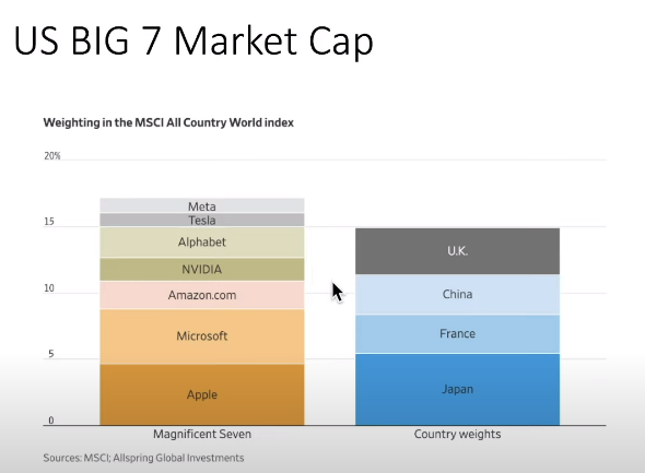 빅7 비중_4개국 시총보다 많다.png
