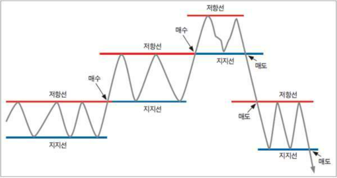 저항선과 지지선.png
