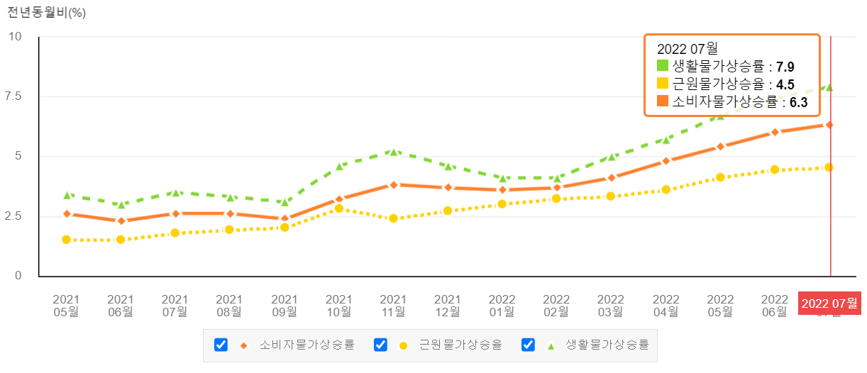 소비자 물가 상승률-2022년07월.png