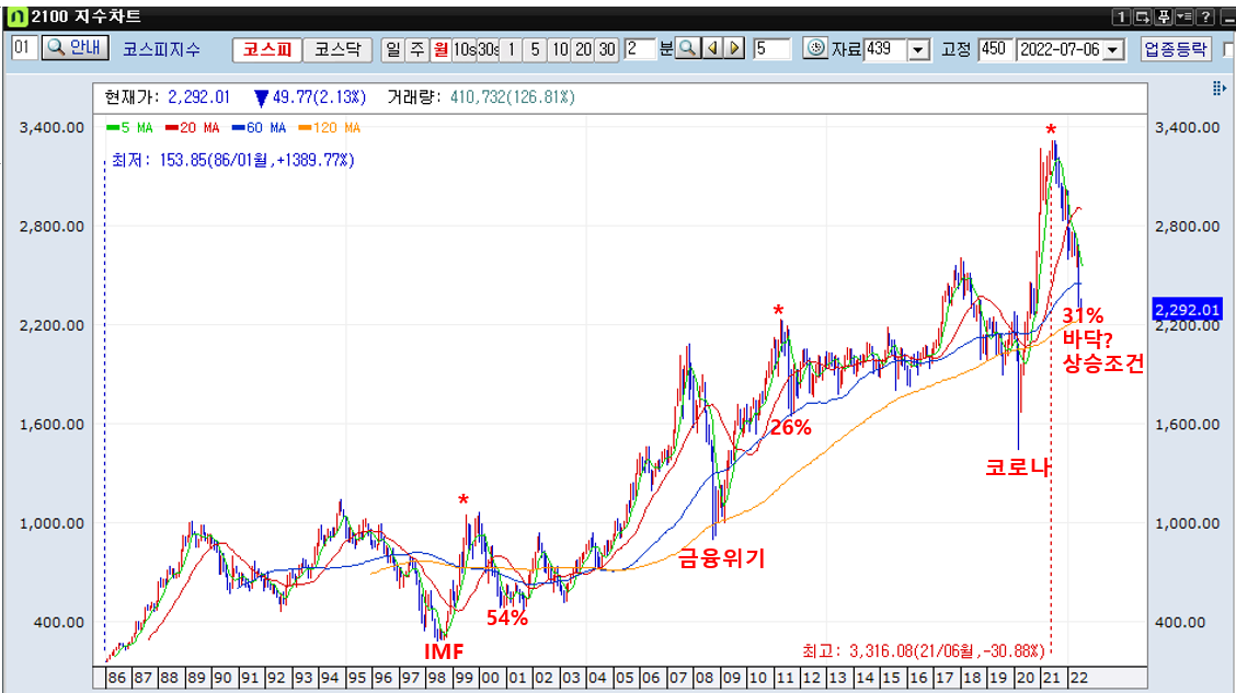 인생과돈 1회차_2022.07.06일 코스피.png