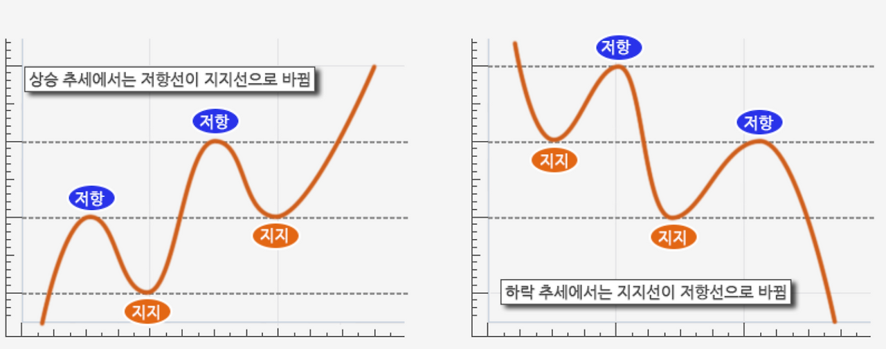 저항선이 지지선이 된다.png