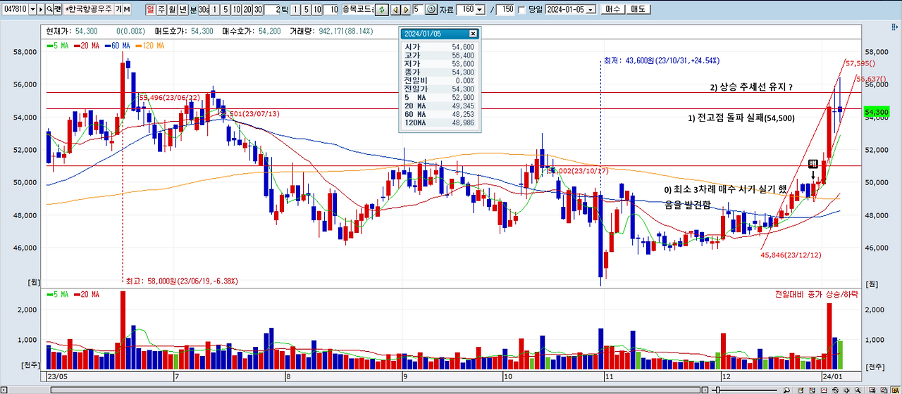한국항공우주_일봉_2024.01.05_해석 불가.png