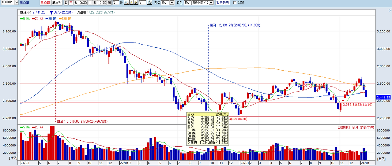 인생과돈 이후_2024.01.17일 코스피.png