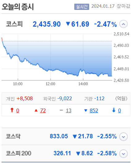오늘의 증시_2024-01-17 173706.png