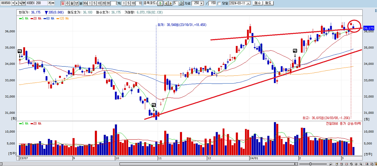 스크린샷 2024-03-11_KODEX200_일봉.png