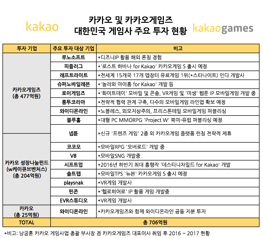 [참고자료] 카카오 1년 22곳 700억_주요 투자 현황_0612.png
