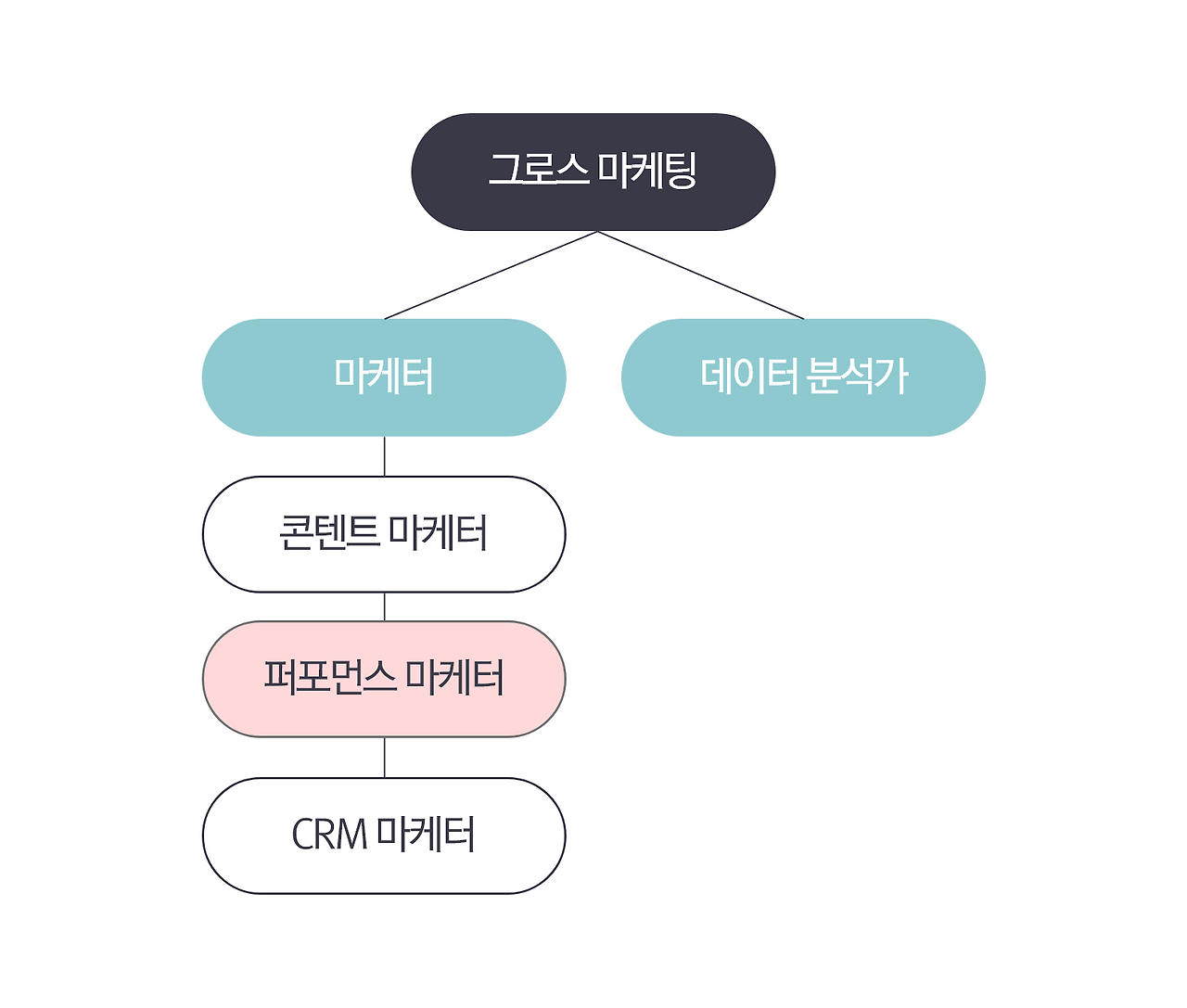 그로스마케팅 조직도.png