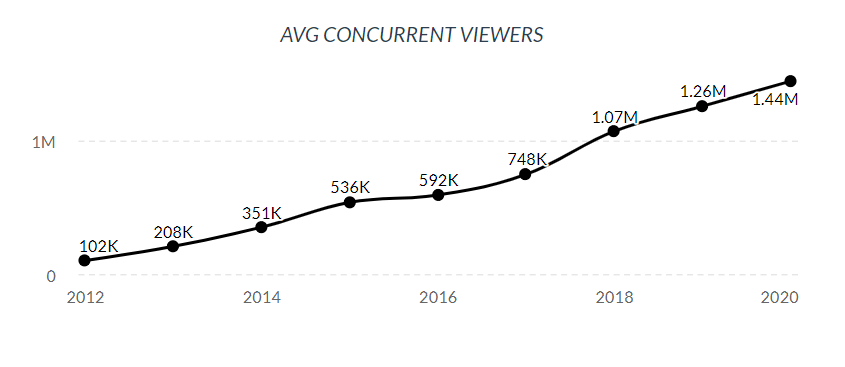 twitch-average-concurrent-viewers.png