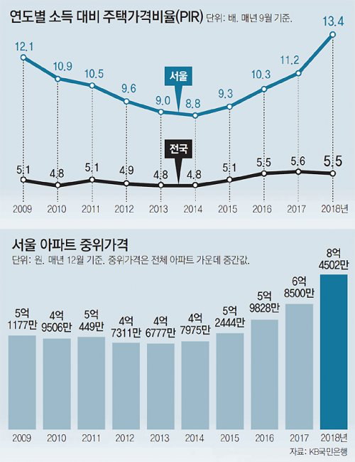 연도별 소득대비 주택가격비율png.png