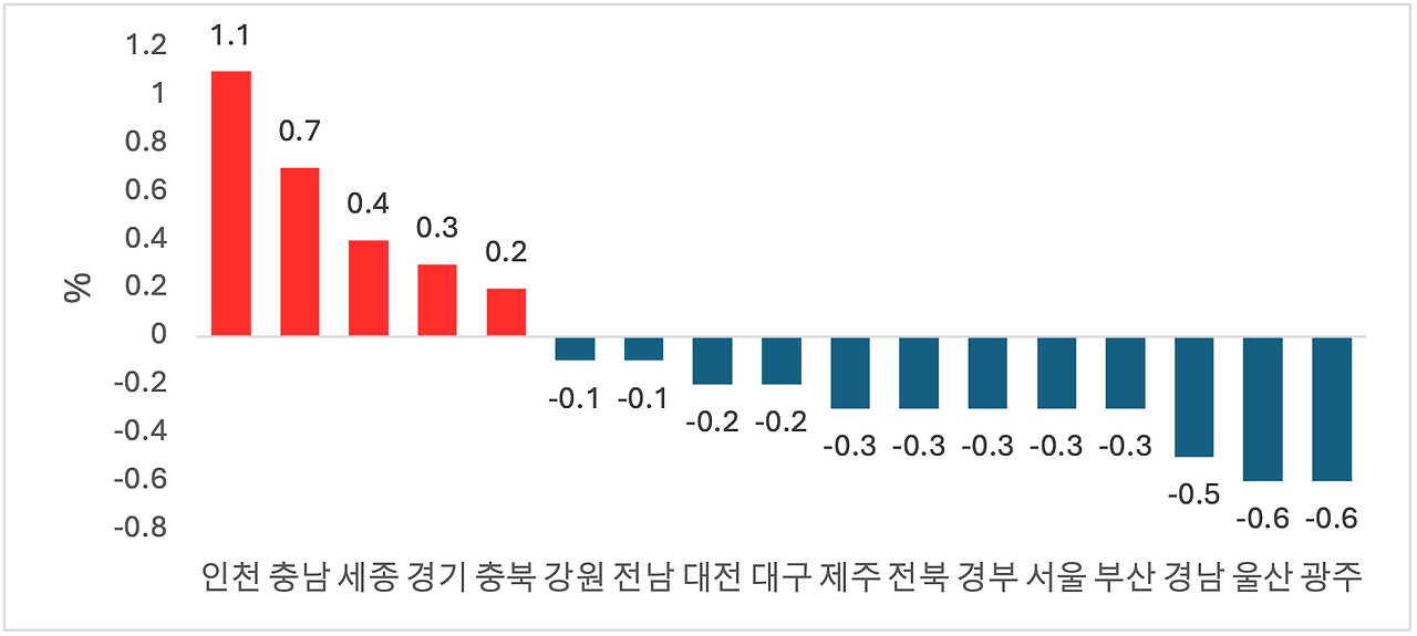 시도별 인구순이동.png