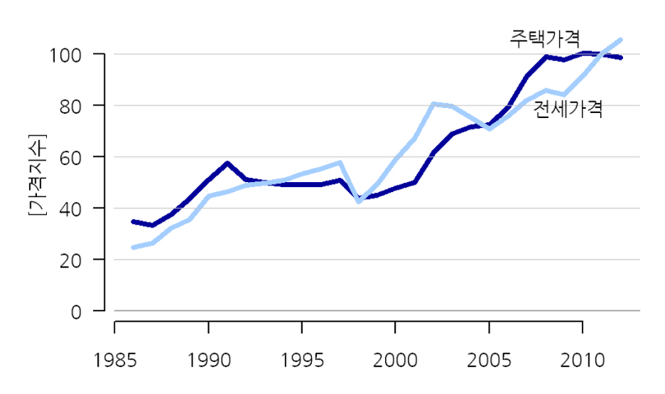 서울시 주택 및 전세 가격 지수.png