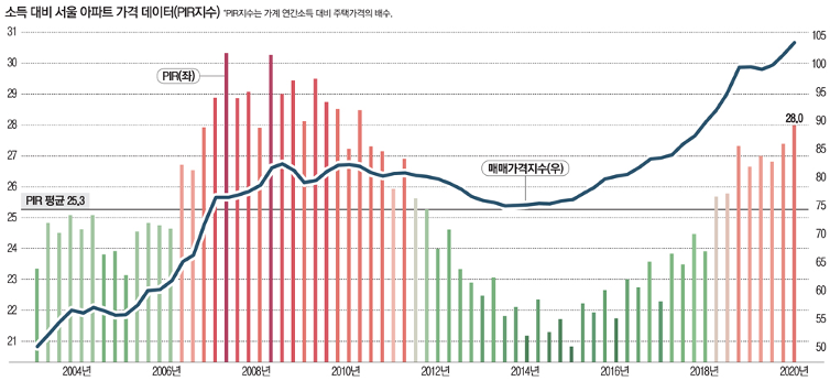 소득대비 서울아파트 가격 데이터.png