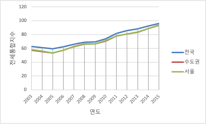 아파트전세가격지수종합-2003-2015.png