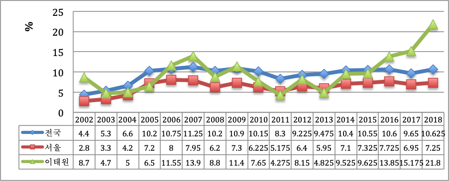 이태원동의 연도별 공실률 변화.png