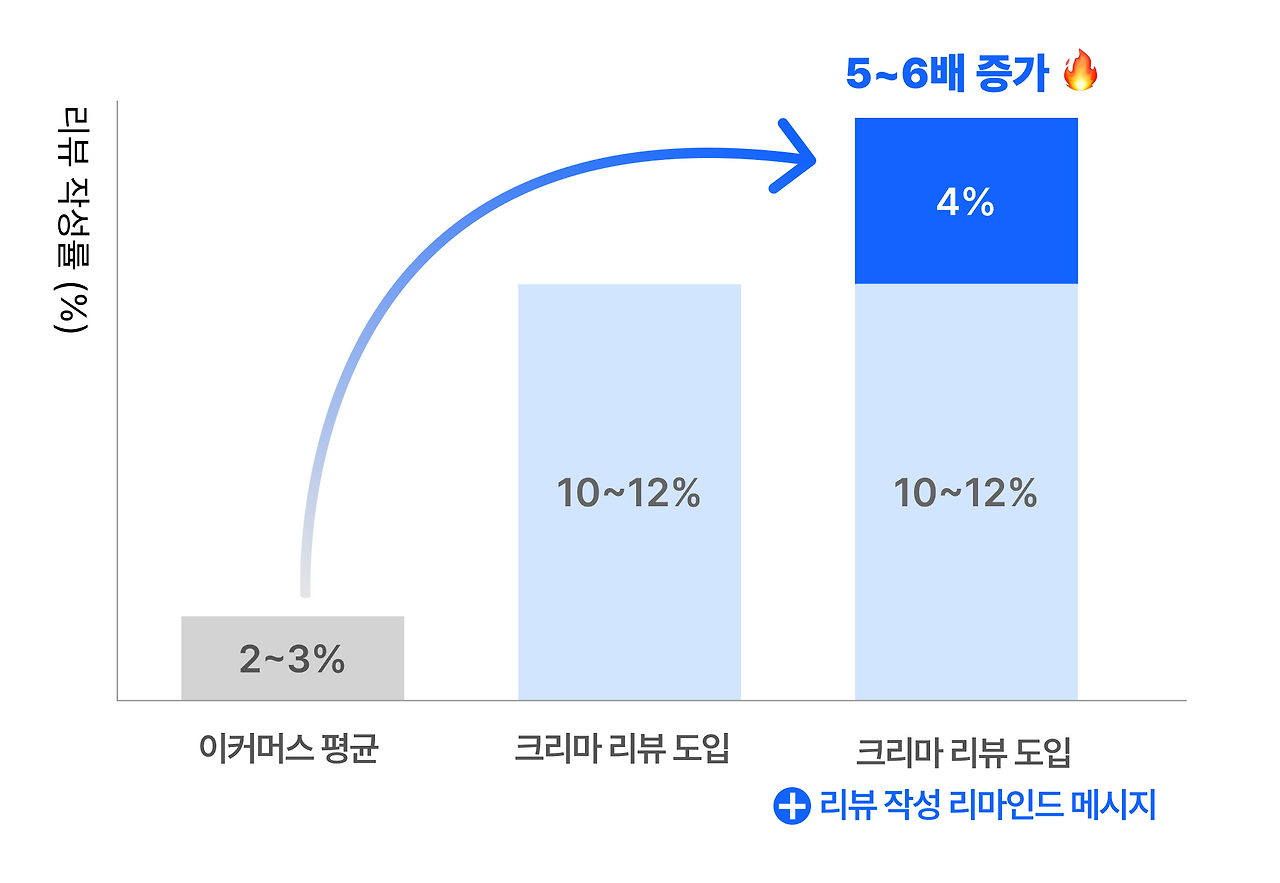 리뷰 요청 시 최적의 타이밍과 반복 구매 고객 대상 전략