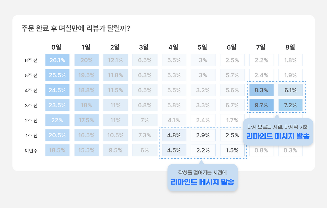 리뷰 작성 부스트업 캠페인_3_리뷰 작성 리마인드.png