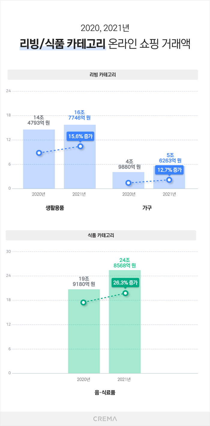 2020,2021년 리빙 식품 카테고리 온라인 쇼핑 거래액.png
