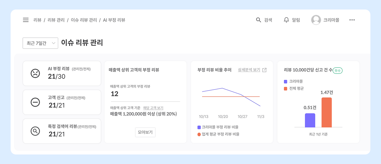 AI 리뷰 매니저_3-1_이슈 리뷰 통계.png