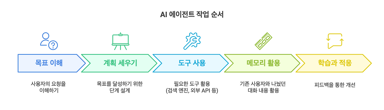 Ai agent 작업 순서.png