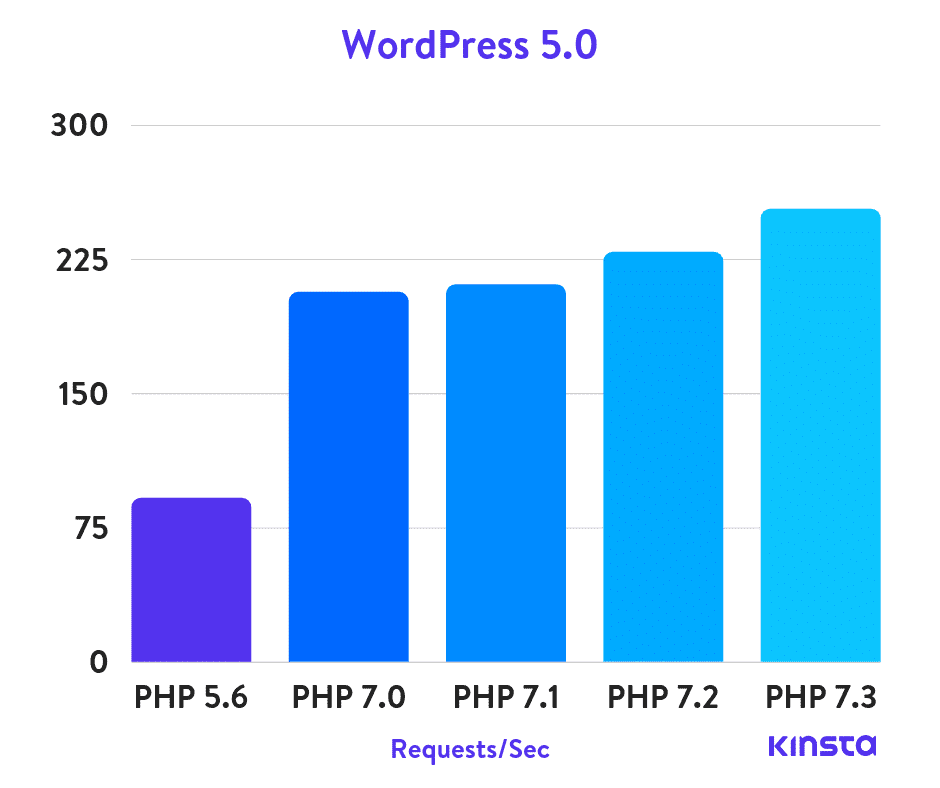 php version benchmarking.png