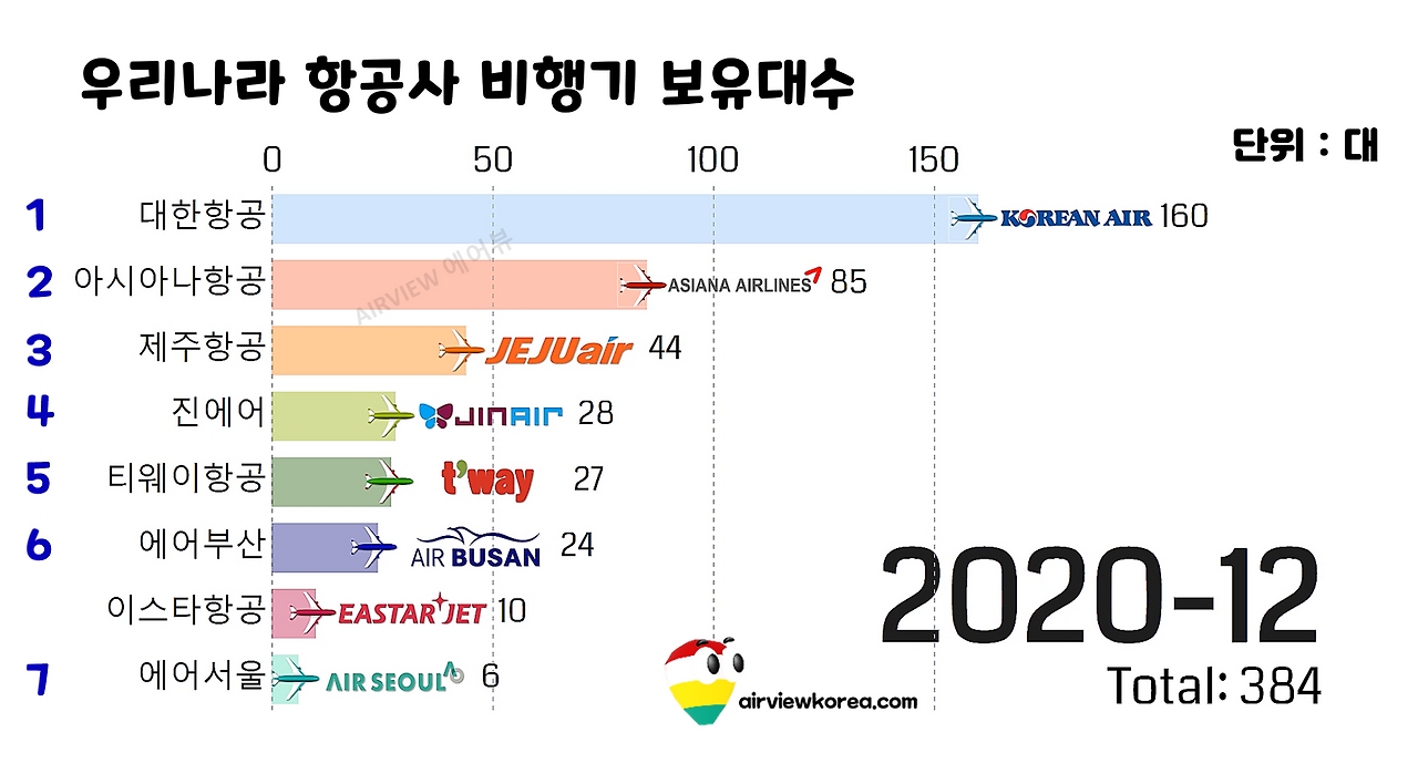 2020년 12월 우리나라 항공사 7개 비행기 보유대수.png