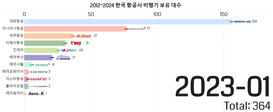 2023년-1월-한국-항공사-비행기-보유대수-비교-표.png