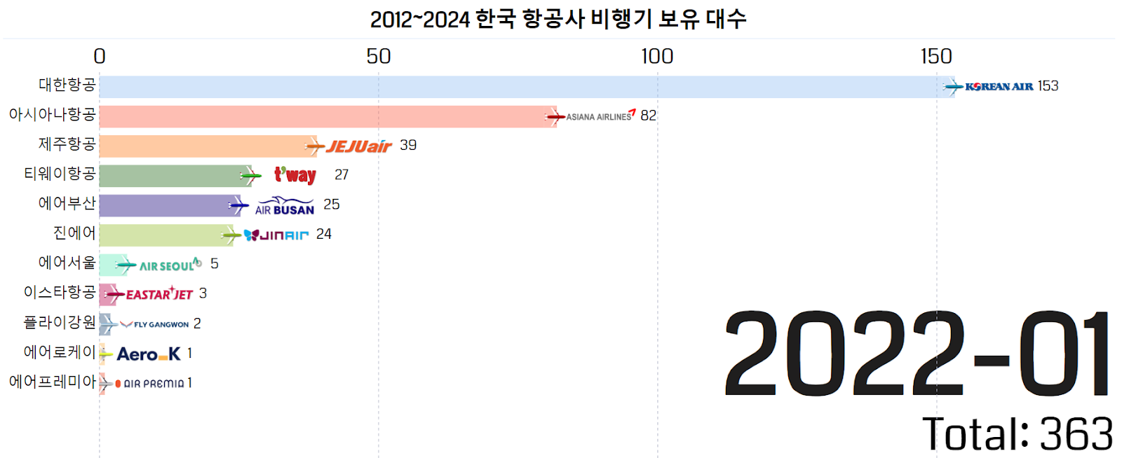 2022년-1월-한국-항공사-비행기-보유대수-비교-표.png