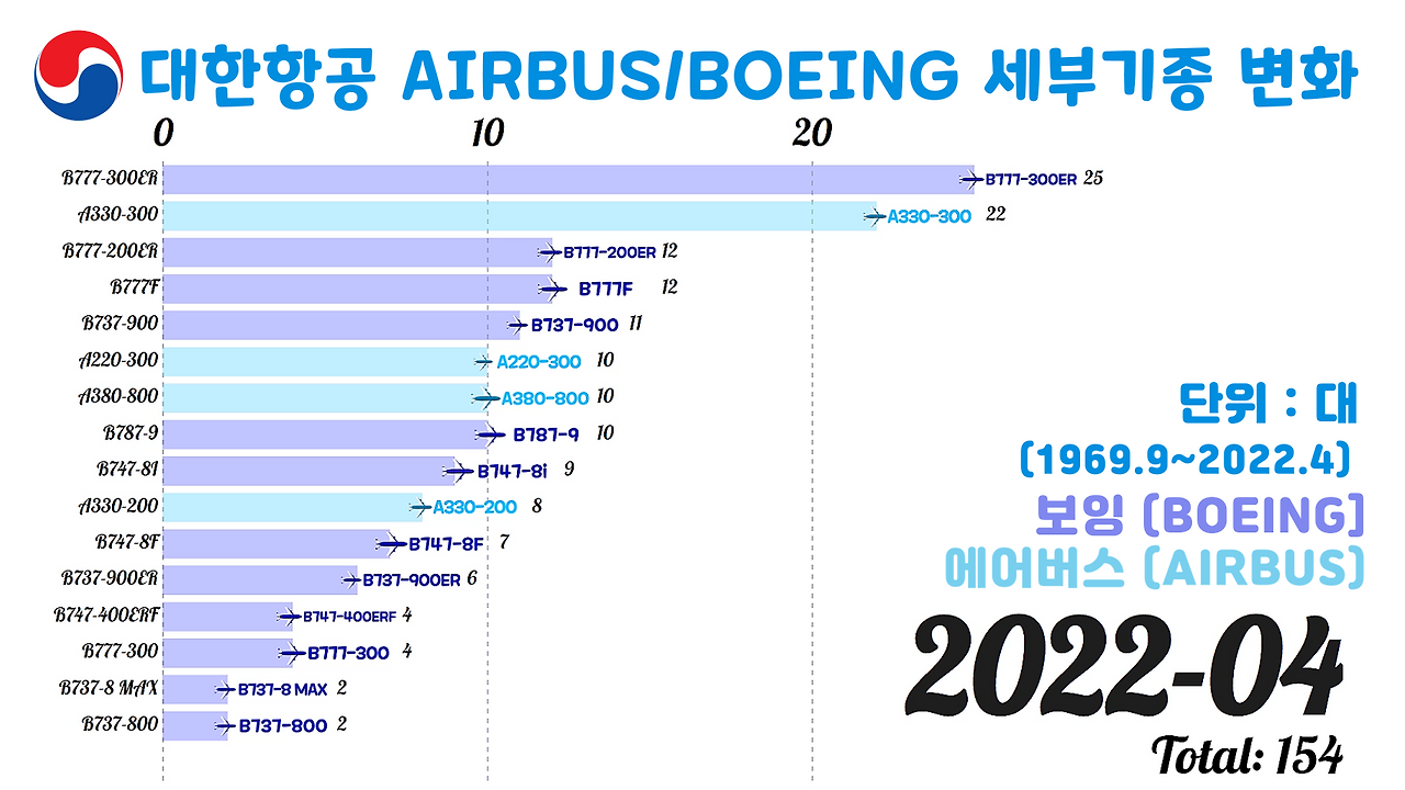 2022년 4월대한항공 비행기 세부 보유기종 에어뷰 브런치.png