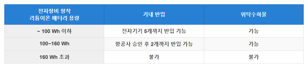 리튬이온-배터리-기내반입-용량-개수.png